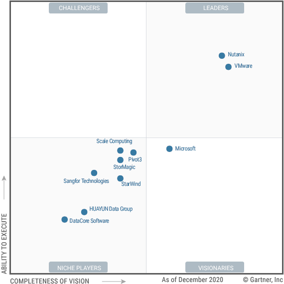 Cuadrante de Gartner 2020 Insfraestructura de Hiperconvergencia