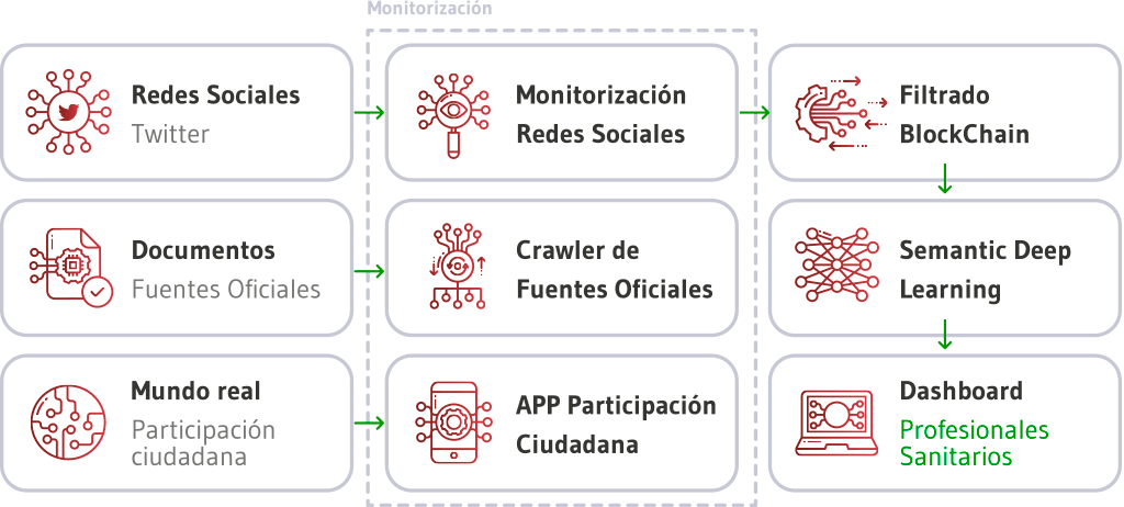 Arquitectura de la Plataforma Collaborative Health