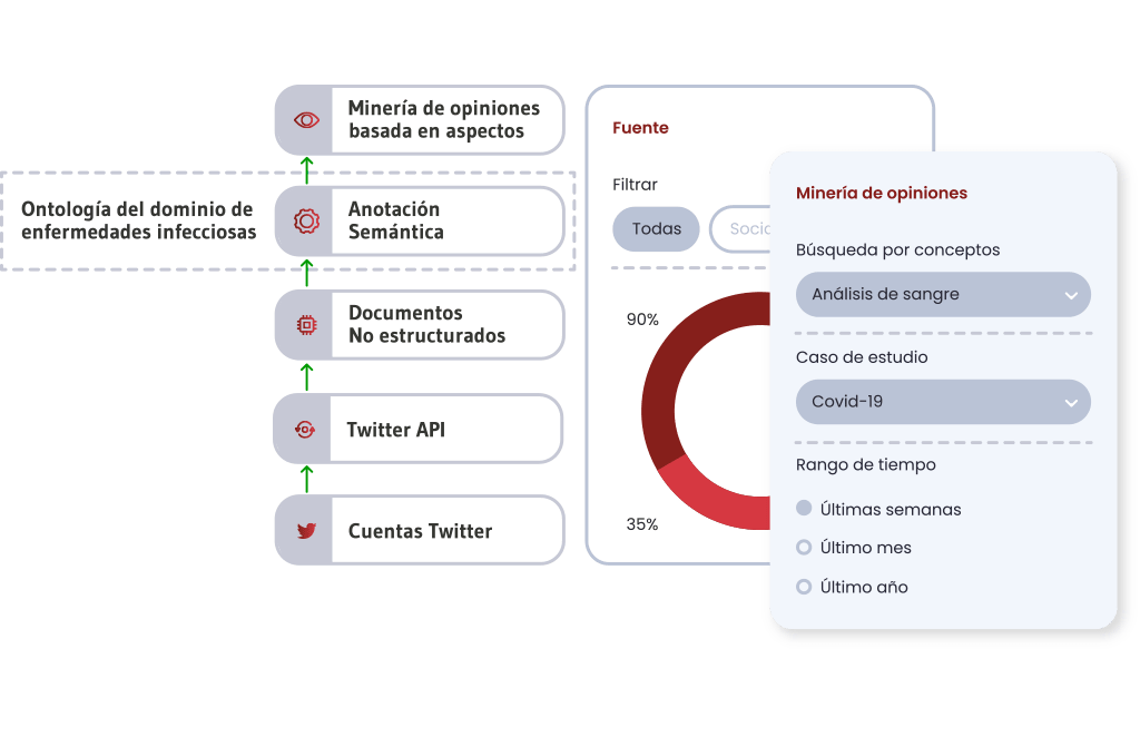 Monitorización de Redes Sociales Collaborative Health