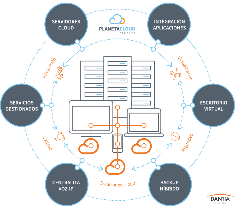 Plataforma PlanetaCloud Partners