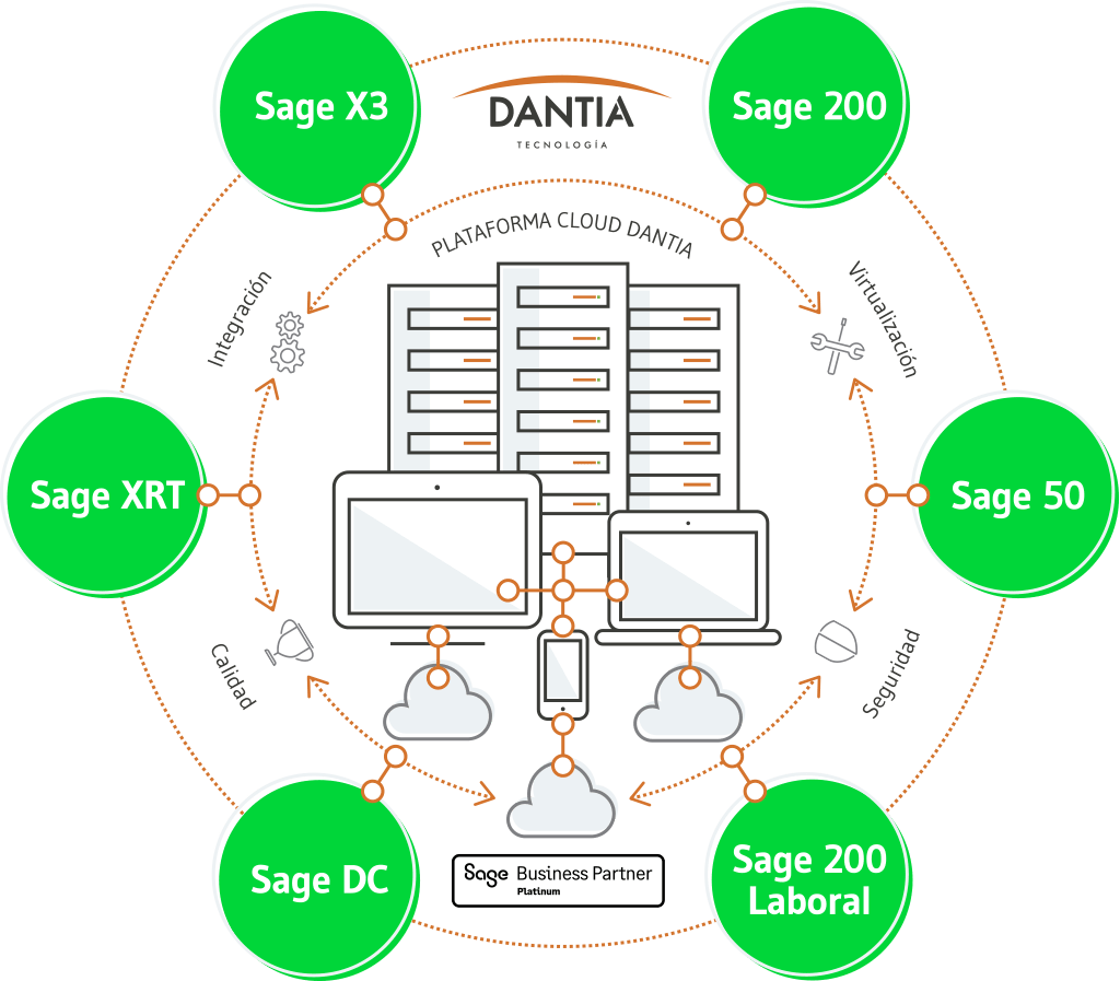 Ecosistema de Servicios Cloud Sage en la nube de DANTIA.