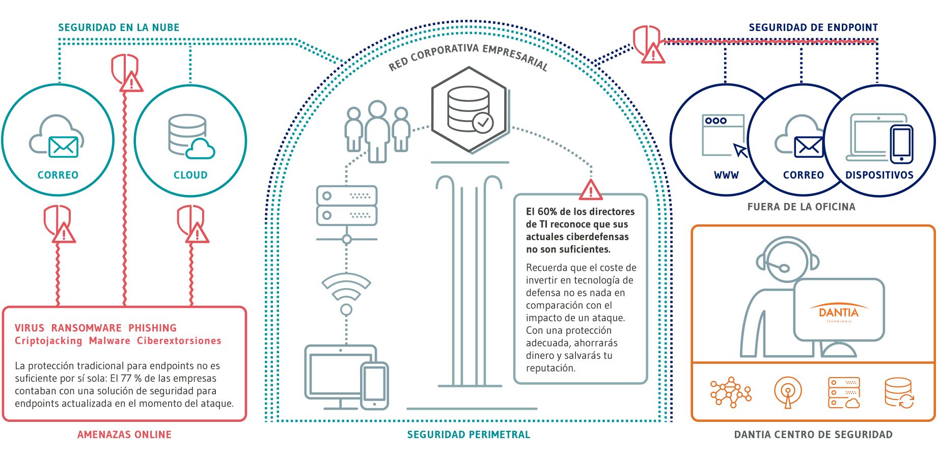 Ciberseguridad DANTIA Tecnología